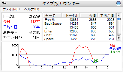  タイプ数カウンター 2006-07-22